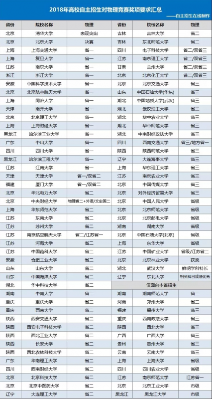 高中物理竞赛获奖学生可以报哪些学校？可选哪些专业？