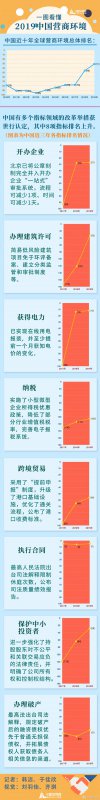 一图看懂2019中国营商环境